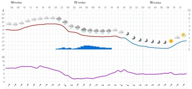 В Ивановской области возможно ухудшение погодных условий