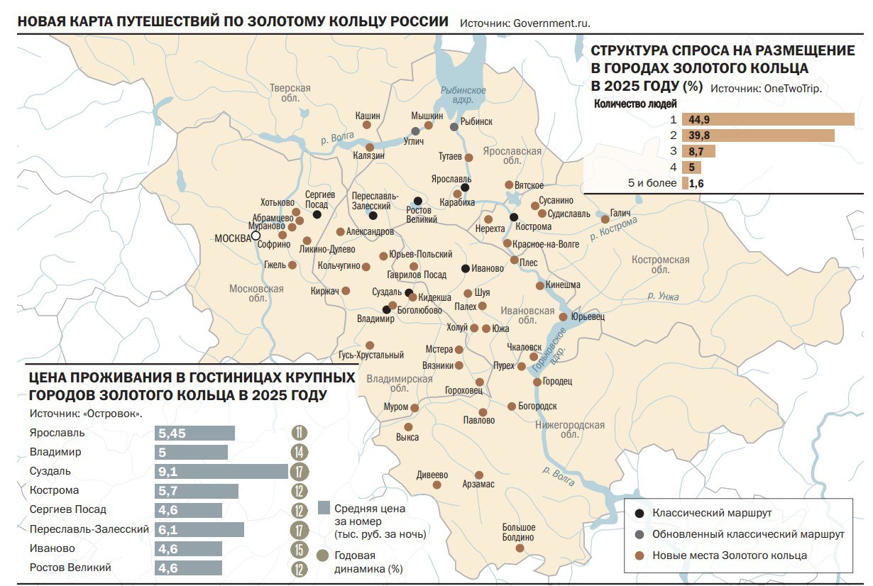 Один из наиболее известных российских туристических маршрутов — путешествие по Золотому кольцу — ждут перемены