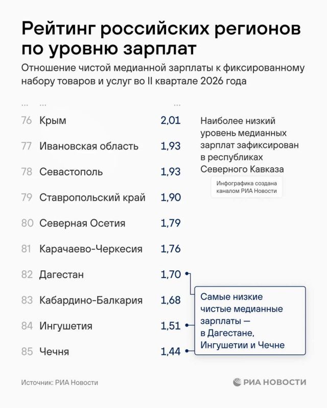 Крым и Севастополь оказались в конце рейтинга регионов по уровню зарплат Крым и Севастополь оказались в конце рейтинга регионов по уровню зарплат